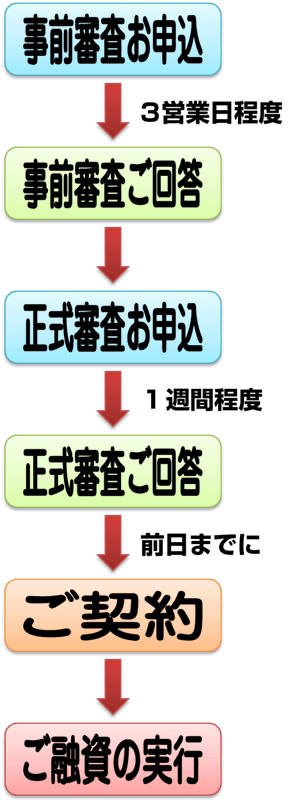 ローン申し込みの流れ