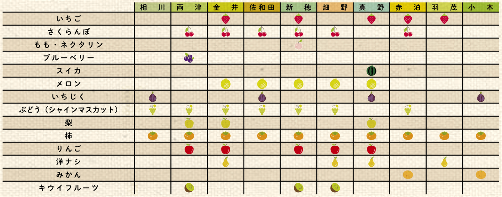 佐渡のフルーツエリア